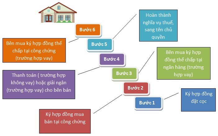 quy trình mua bất động sản nhà đất